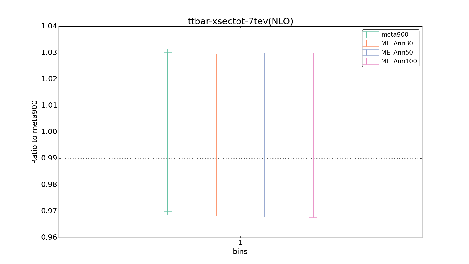 figure plots/meta_ann_pheno/ciplot_ttbar-xsectot-7tev(NLO).png