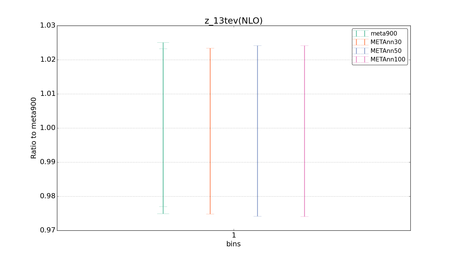 figure plots/meta_ann_pheno/ciplot_z_13tev(NLO).png