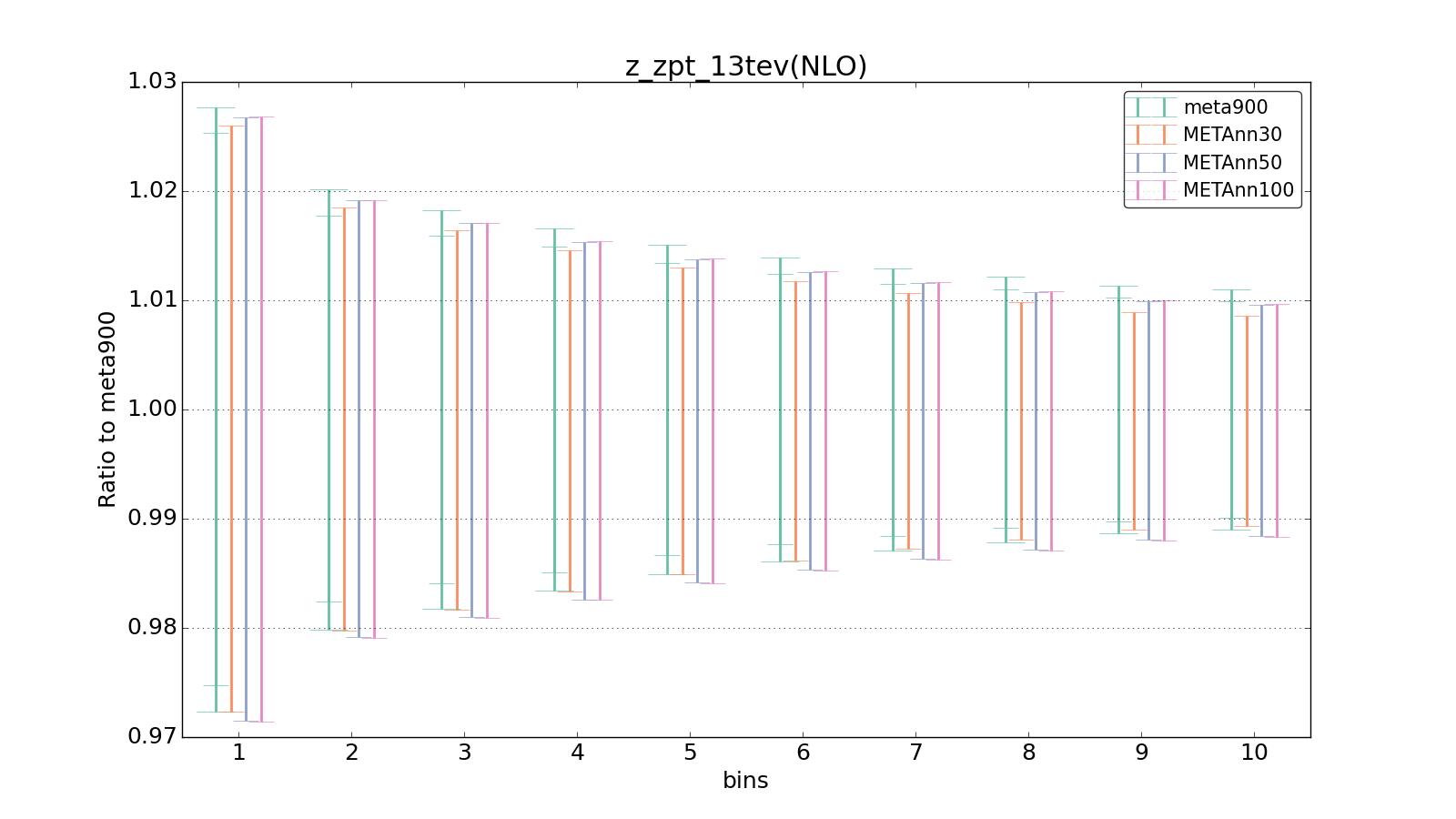 figure plots/meta_ann_pheno/ciplot_z_zpt_13tev(NLO).png