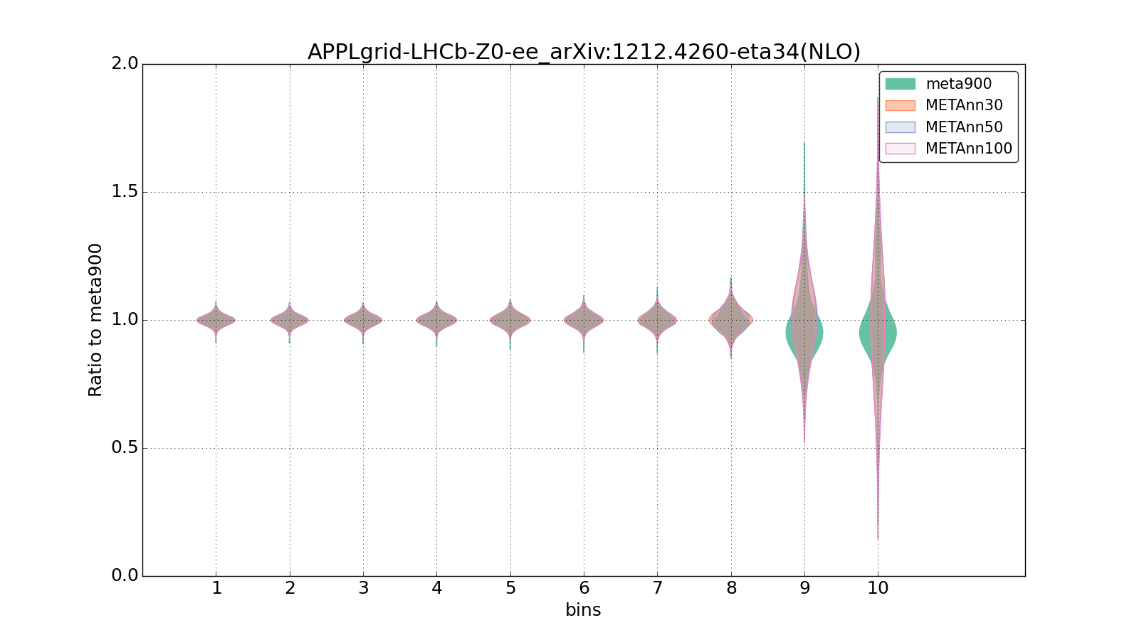 figure plots/meta_ann_pheno/violinplot_APPLgrid-LHCb-Z0-ee_arXiv:12124260-eta34(NLO).png