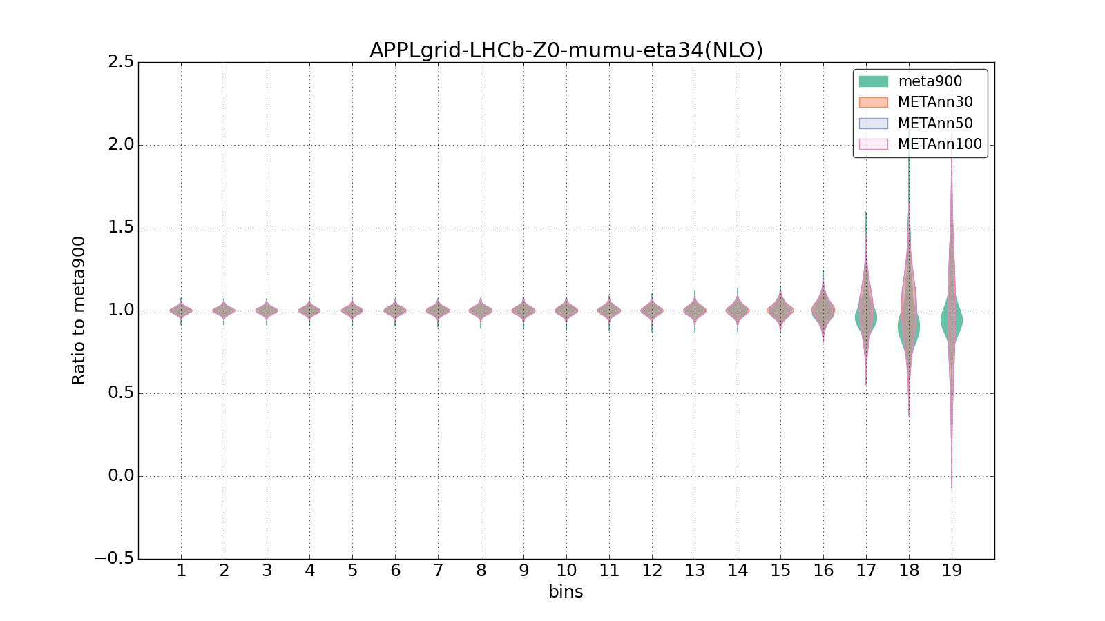 figure plots/meta_ann_pheno/violinplot_APPLgrid-LHCb-Z0-mumu-eta34(NLO).png
