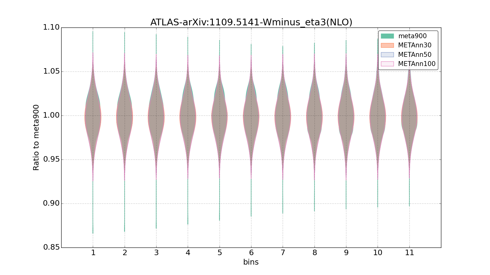 figure plots/meta_ann_pheno/violinplot_ATLAS-arXiv:11095141-Wminus_eta3(NLO).png