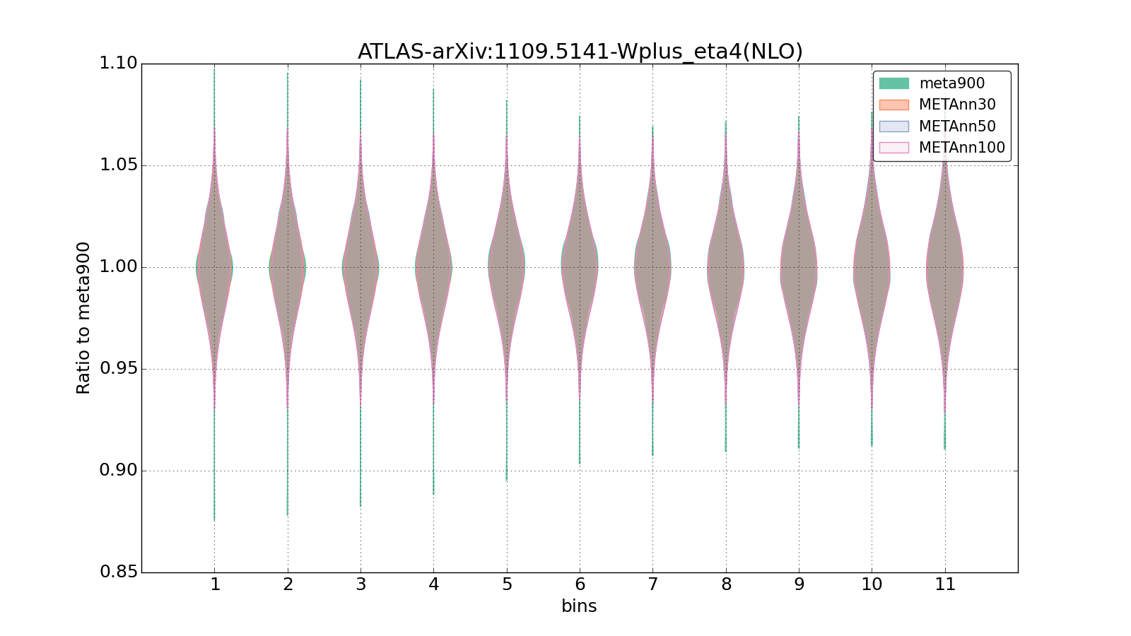 figure plots/meta_ann_pheno/violinplot_ATLAS-arXiv:11095141-Wplus_eta4(NLO).png