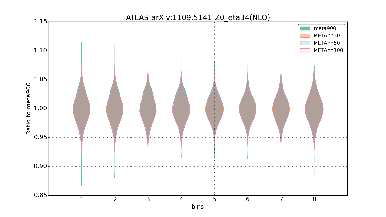 figure plots/meta_ann_pheno/violinplot_ATLAS-arXiv:11095141-Z0_eta34(NLO).png