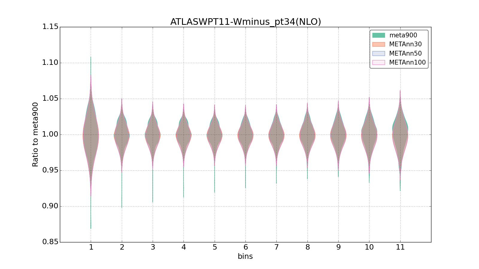 figure plots/meta_ann_pheno/violinplot_ATLASWPT11-Wminus_pt34(NLO).png