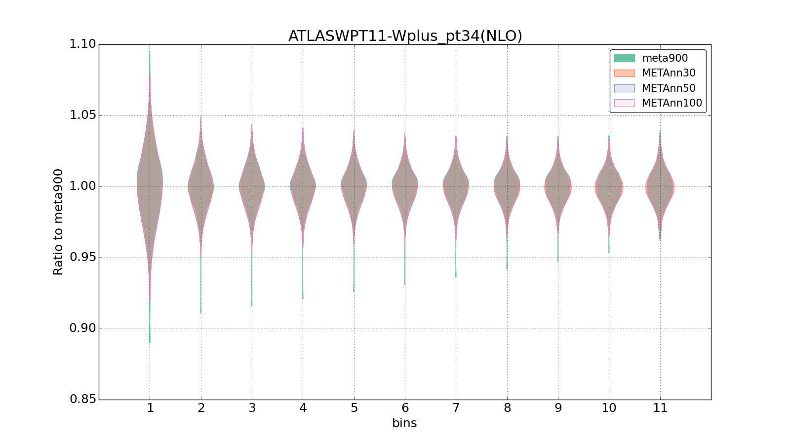 figure plots/meta_ann_pheno/violinplot_ATLASWPT11-Wplus_pt34(NLO).png