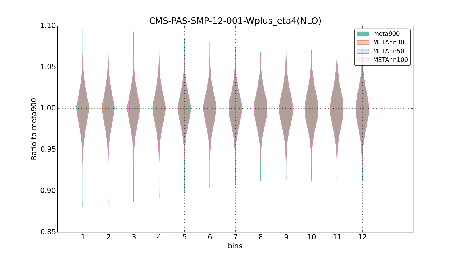 figure plots/meta_ann_pheno/violinplot_CMS-PAS-SMP-12-001-Wplus_eta4(NLO).png