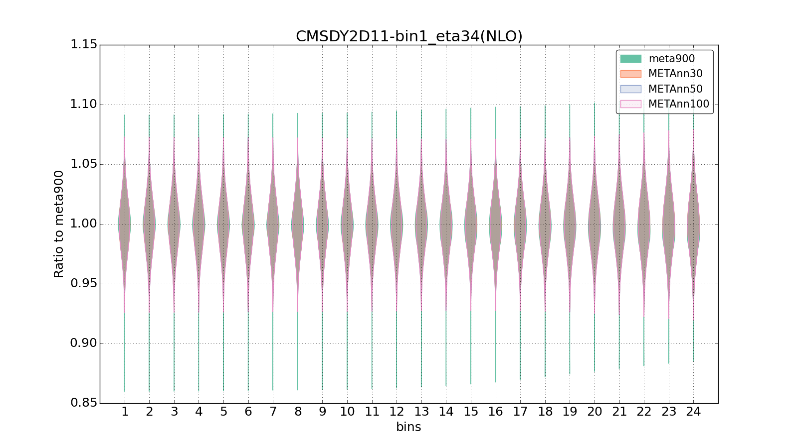 figure plots/meta_ann_pheno/violinplot_CMSDY2D11-bin1_eta34(NLO).png