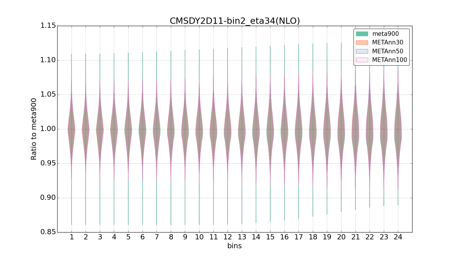 figure plots/meta_ann_pheno/violinplot_CMSDY2D11-bin2_eta34(NLO).png