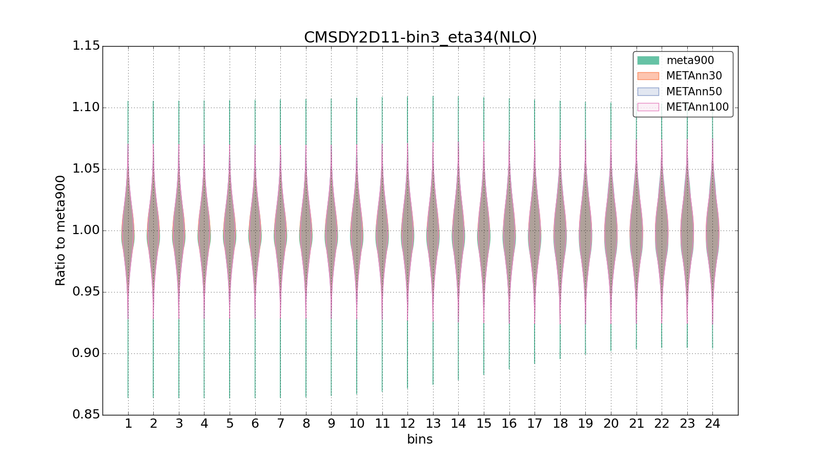 figure plots/meta_ann_pheno/violinplot_CMSDY2D11-bin3_eta34(NLO).png