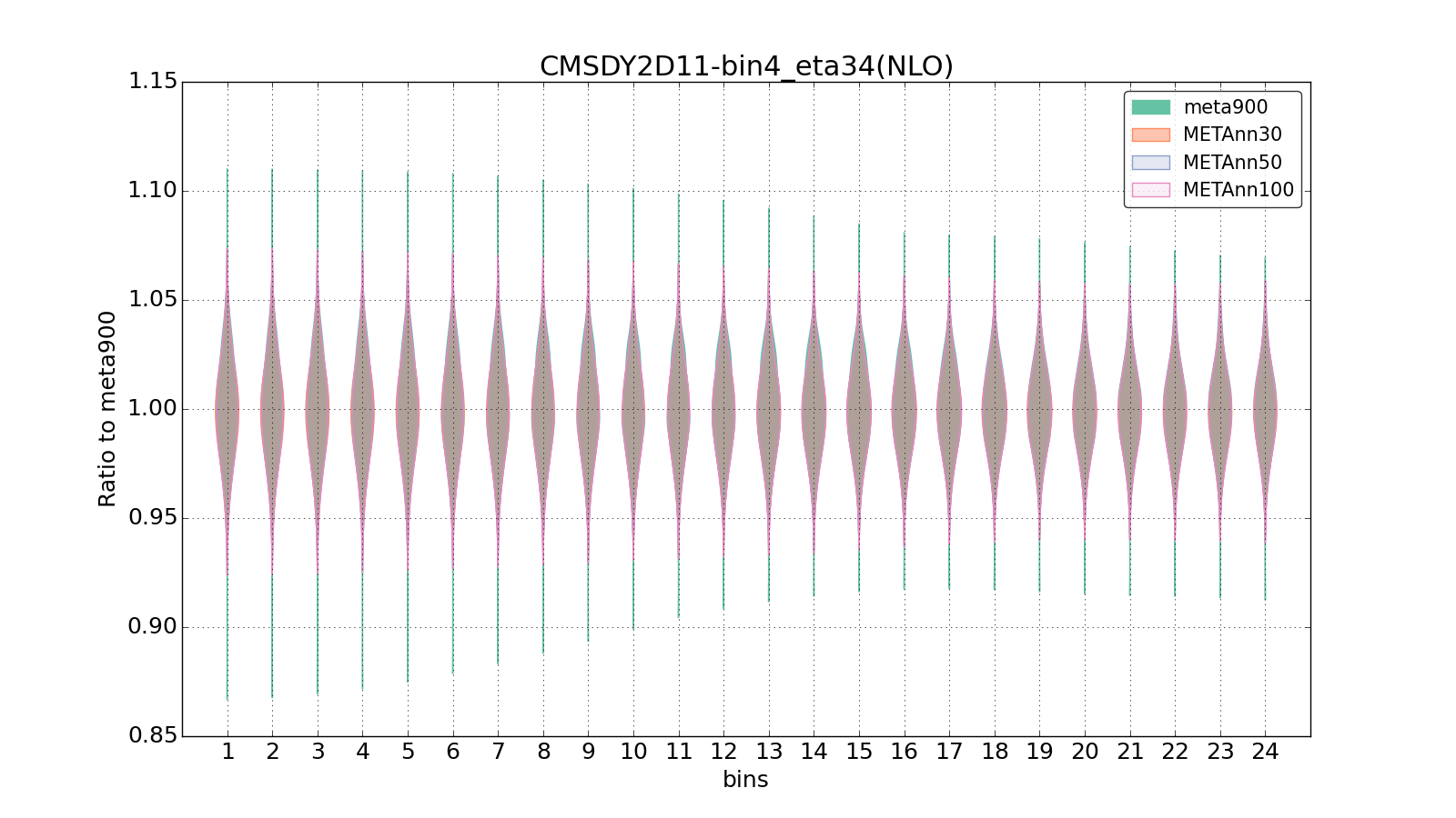 figure plots/meta_ann_pheno/violinplot_CMSDY2D11-bin4_eta34(NLO).png