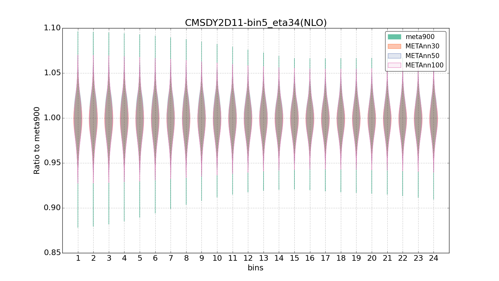 figure plots/meta_ann_pheno/violinplot_CMSDY2D11-bin5_eta34(NLO).png