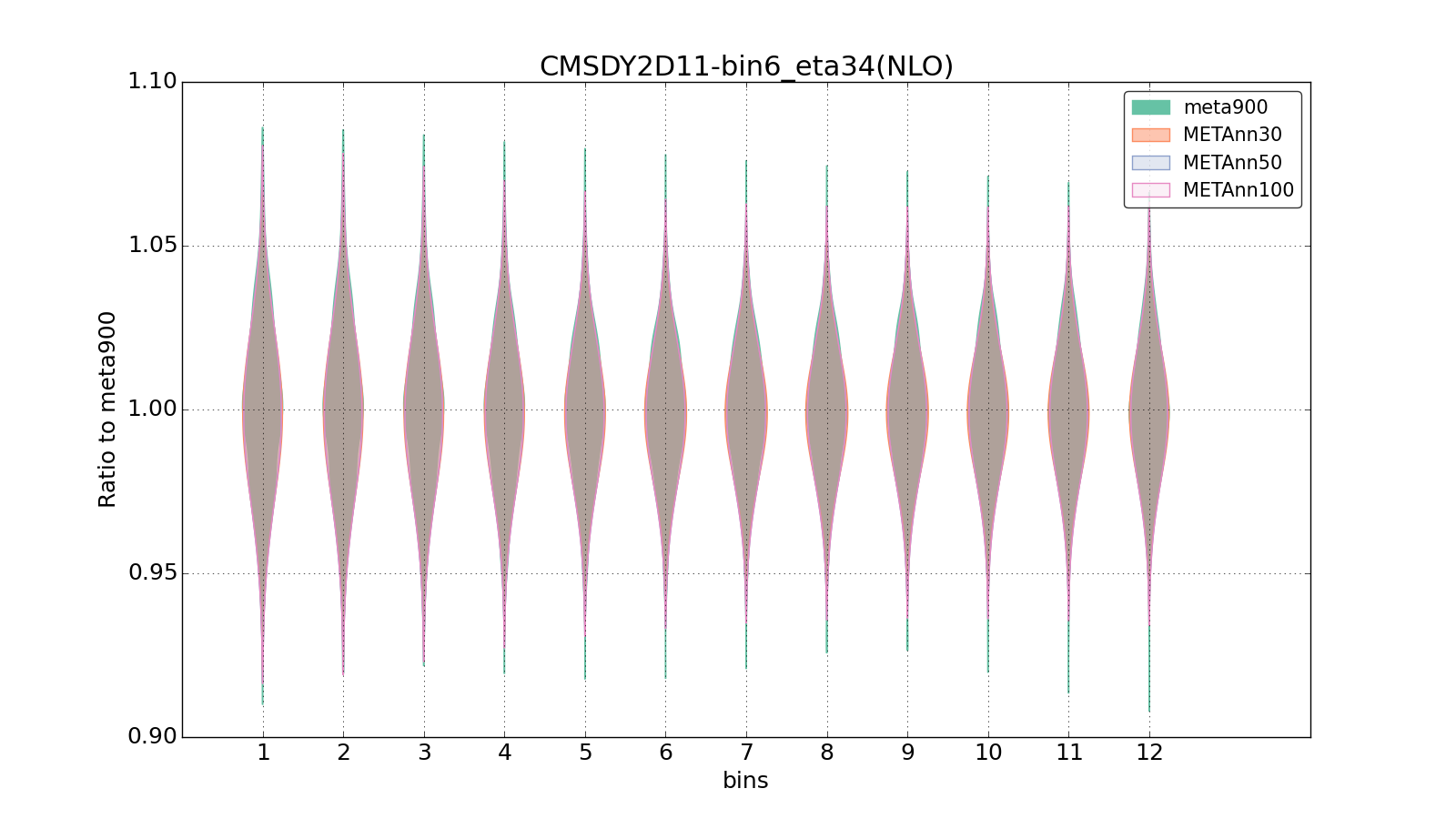 figure plots/meta_ann_pheno/violinplot_CMSDY2D11-bin6_eta34(NLO).png
