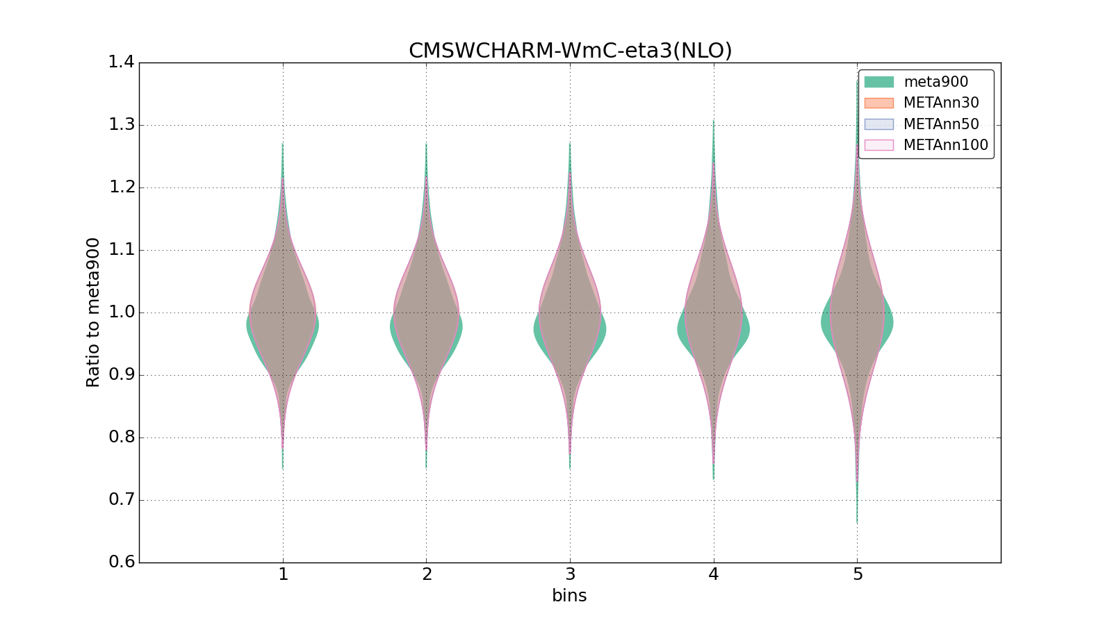 figure plots/meta_ann_pheno/violinplot_CMSWCHARM-WmC-eta3(NLO).png