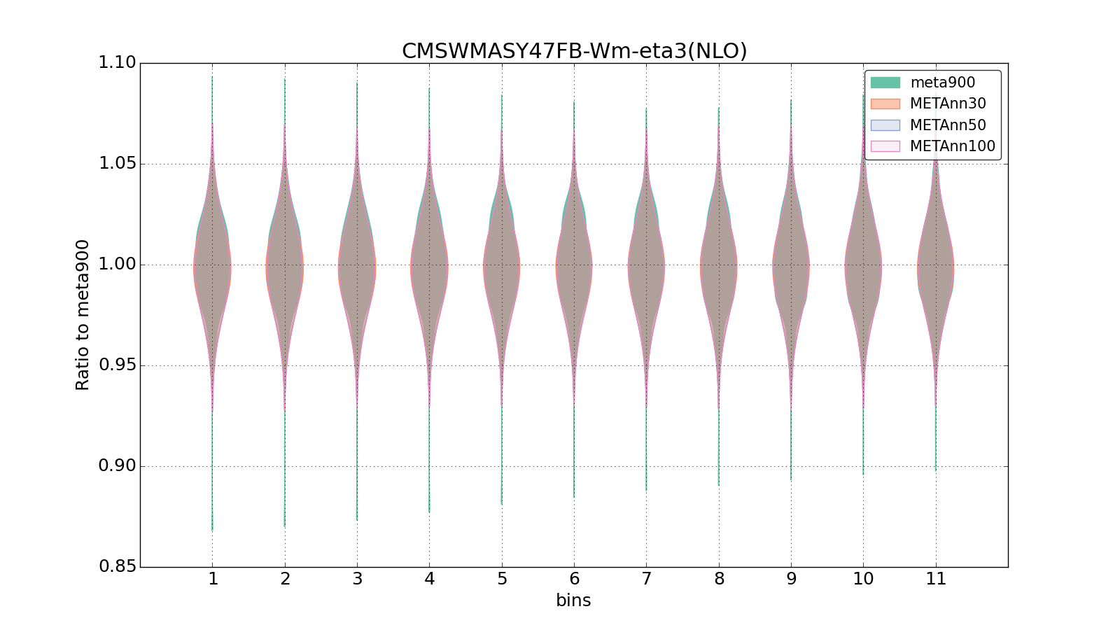 figure plots/meta_ann_pheno/violinplot_CMSWMASY47FB-Wm-eta3(NLO).png
