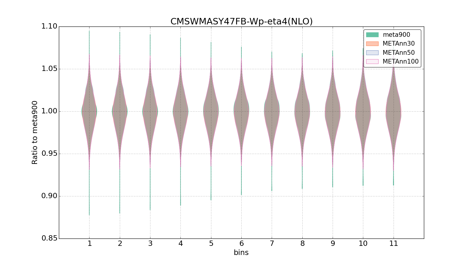 figure plots/meta_ann_pheno/violinplot_CMSWMASY47FB-Wp-eta4(NLO).png