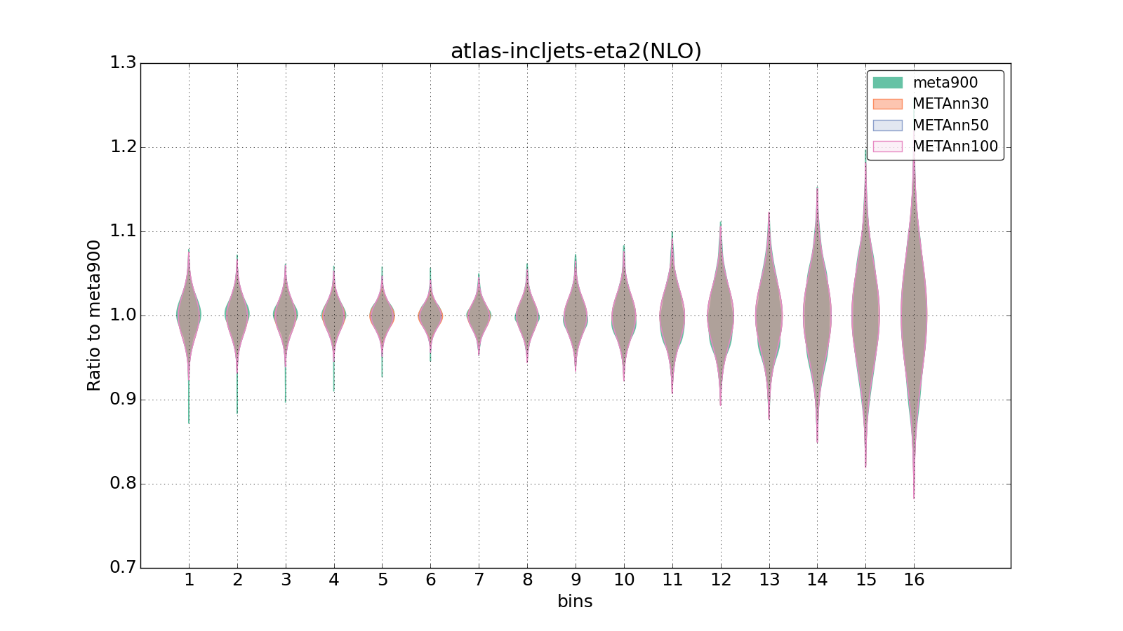 figure plots/meta_ann_pheno/violinplot_atlas-incljets-eta2(NLO).png