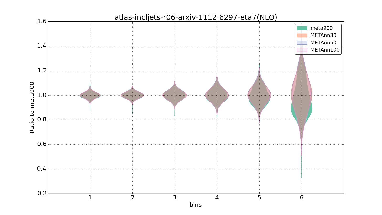 figure plots/meta_ann_pheno/violinplot_atlas-incljets-r06-arxiv-11126297-eta7(NLO).png