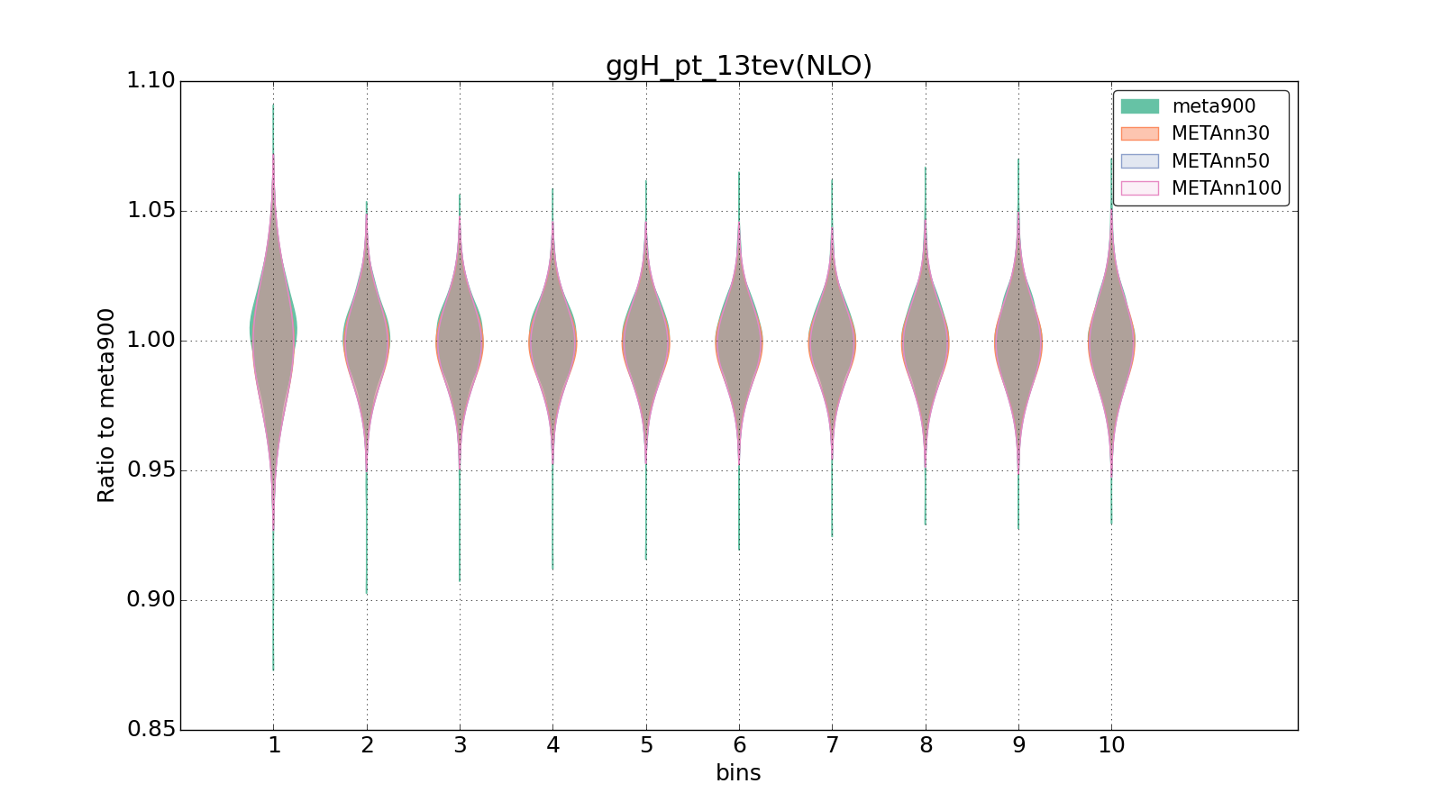 figure plots/meta_ann_pheno/violinplot_ggH_pt_13tev(NLO).png
