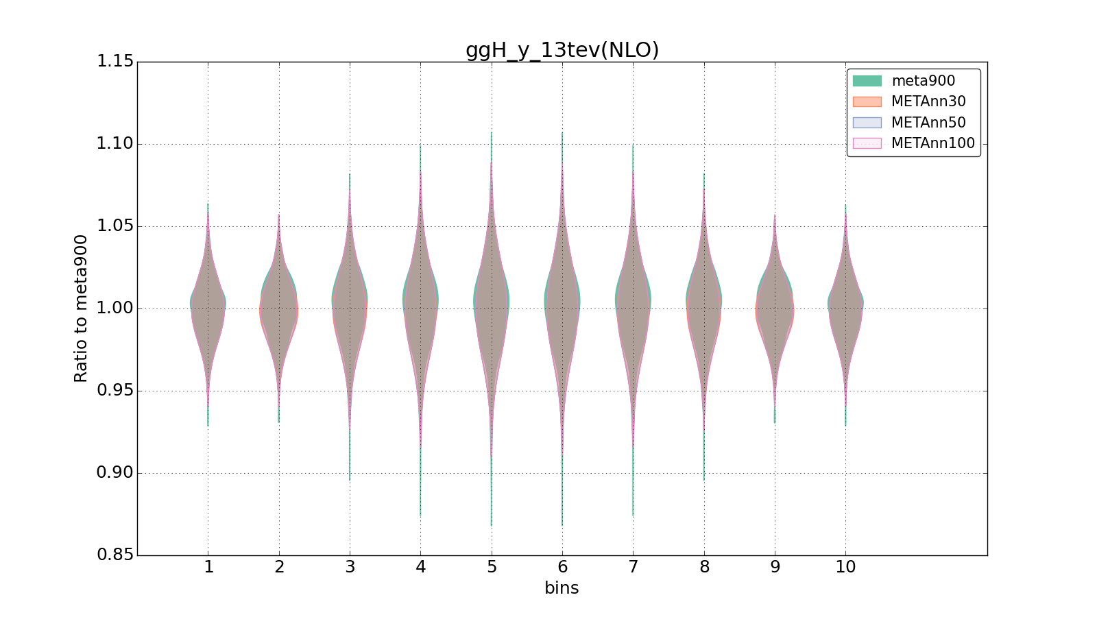 figure plots/meta_ann_pheno/violinplot_ggH_y_13tev(NLO).png