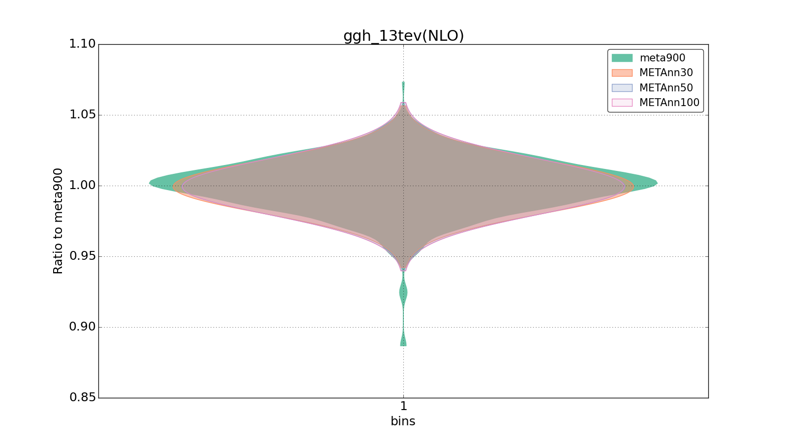 figure plots/meta_ann_pheno/violinplot_ggh_13tev(NLO).png