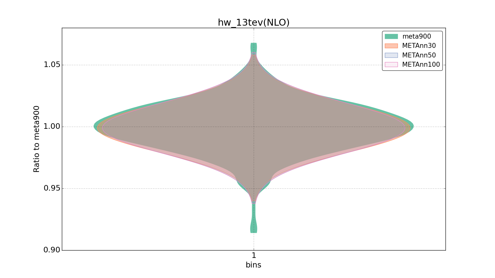 figure plots/meta_ann_pheno/violinplot_hw_13tev(NLO).png