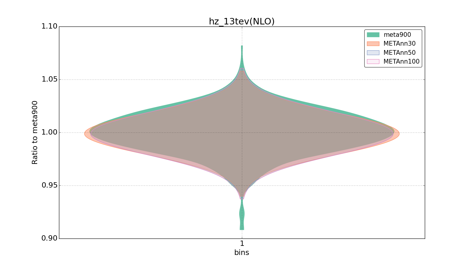 figure plots/meta_ann_pheno/violinplot_hz_13tev(NLO).png