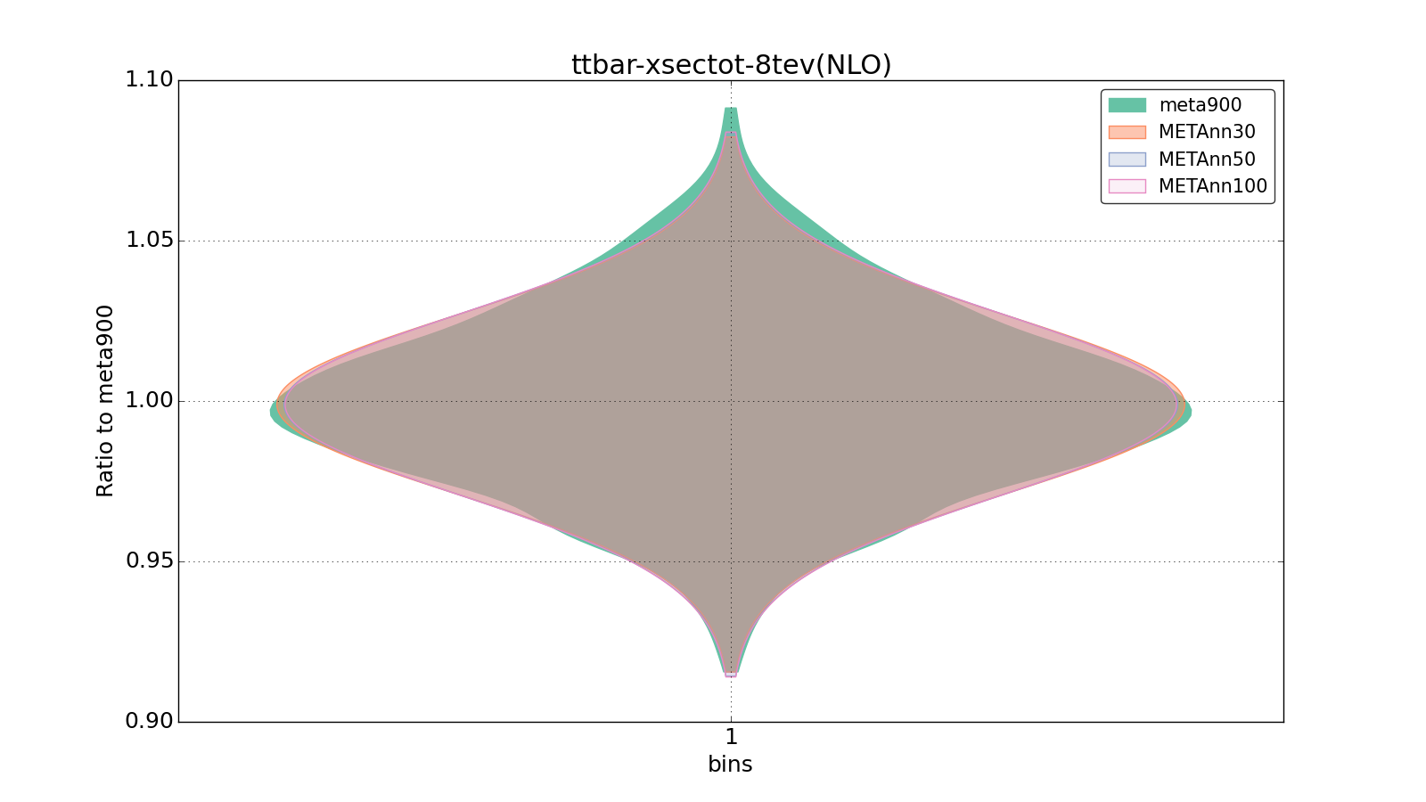 figure plots/meta_ann_pheno/violinplot_ttbar-xsectot-8tev(NLO).png