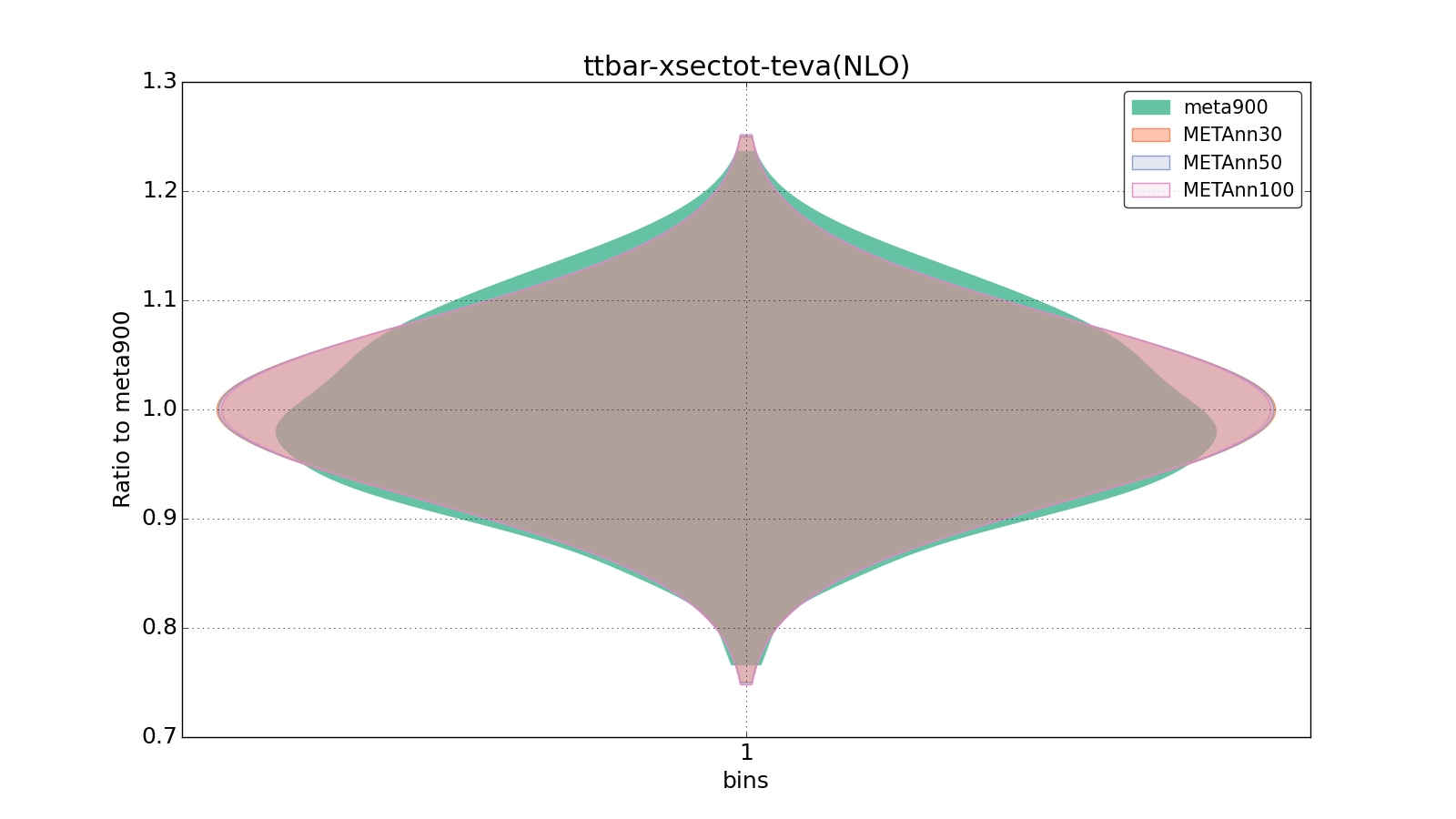 figure plots/meta_ann_pheno/violinplot_ttbar-xsectot-teva(NLO).png