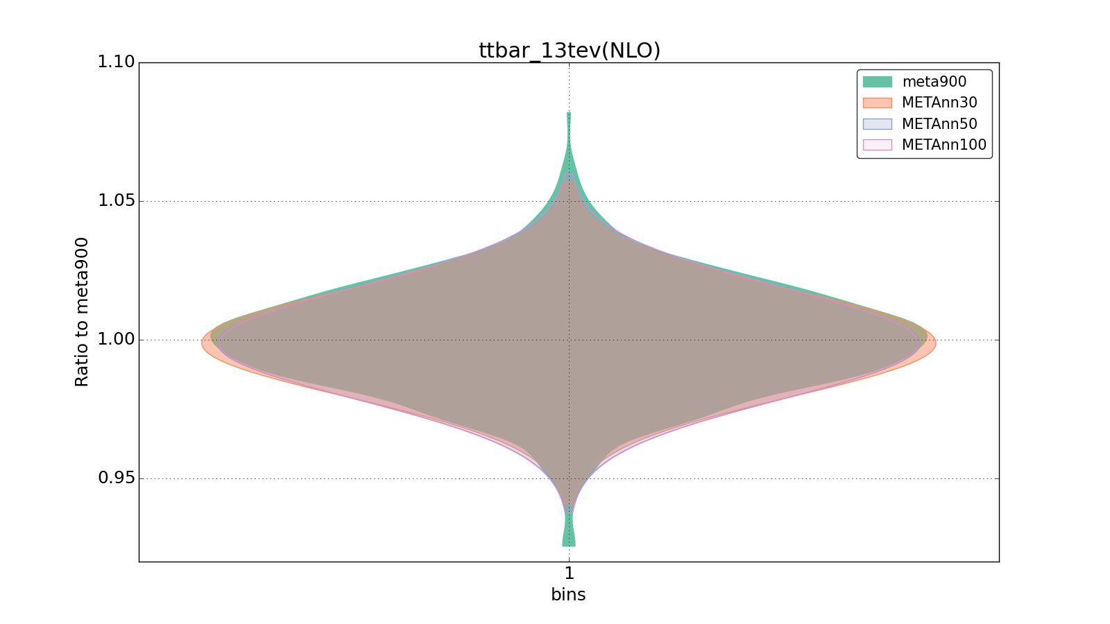 figure plots/meta_ann_pheno/violinplot_ttbar_13tev(NLO).png