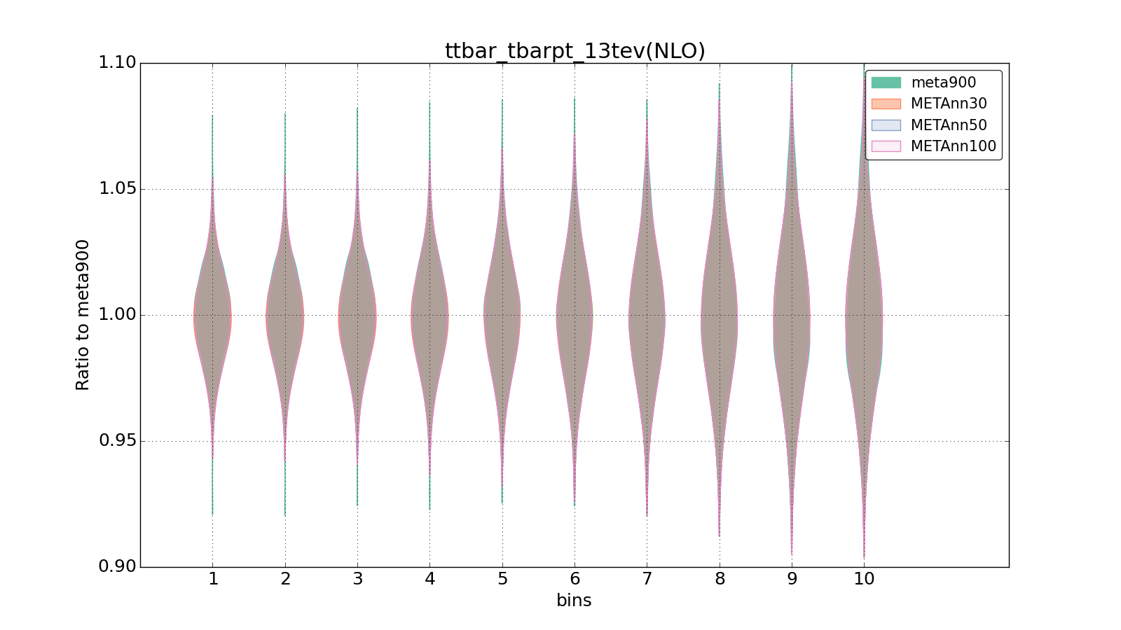 figure plots/meta_ann_pheno/violinplot_ttbar_tbarpt_13tev(NLO).png