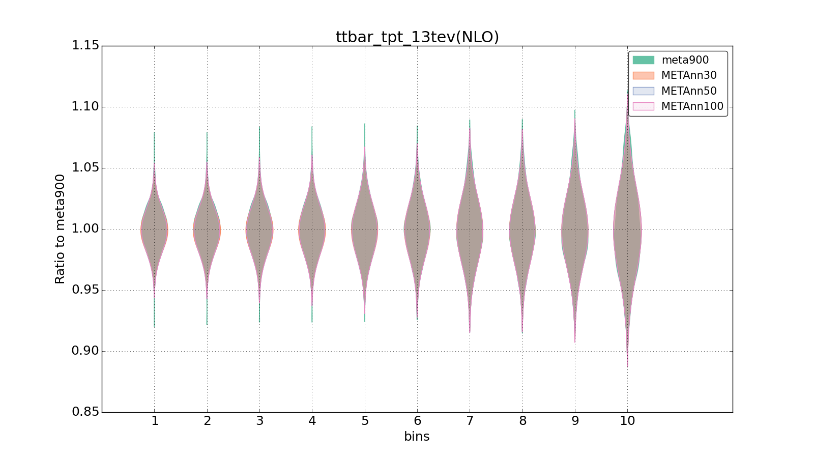 figure plots/meta_ann_pheno/violinplot_ttbar_tpt_13tev(NLO).png