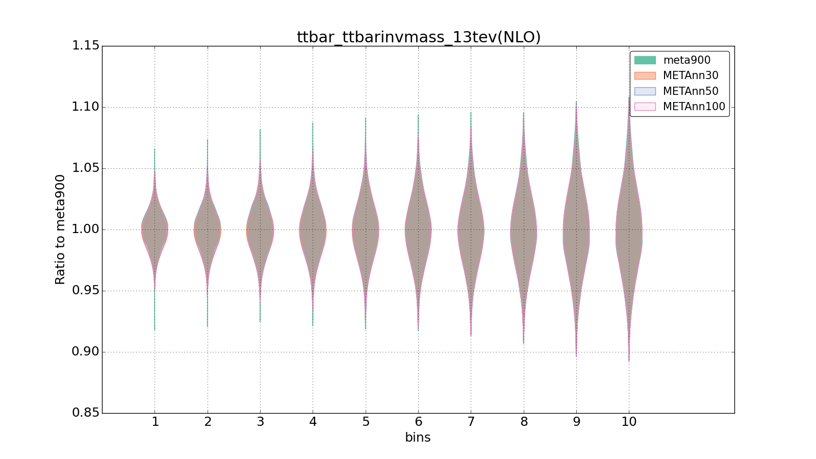 figure plots/meta_ann_pheno/violinplot_ttbar_ttbarinvmass_13tev(NLO).png
