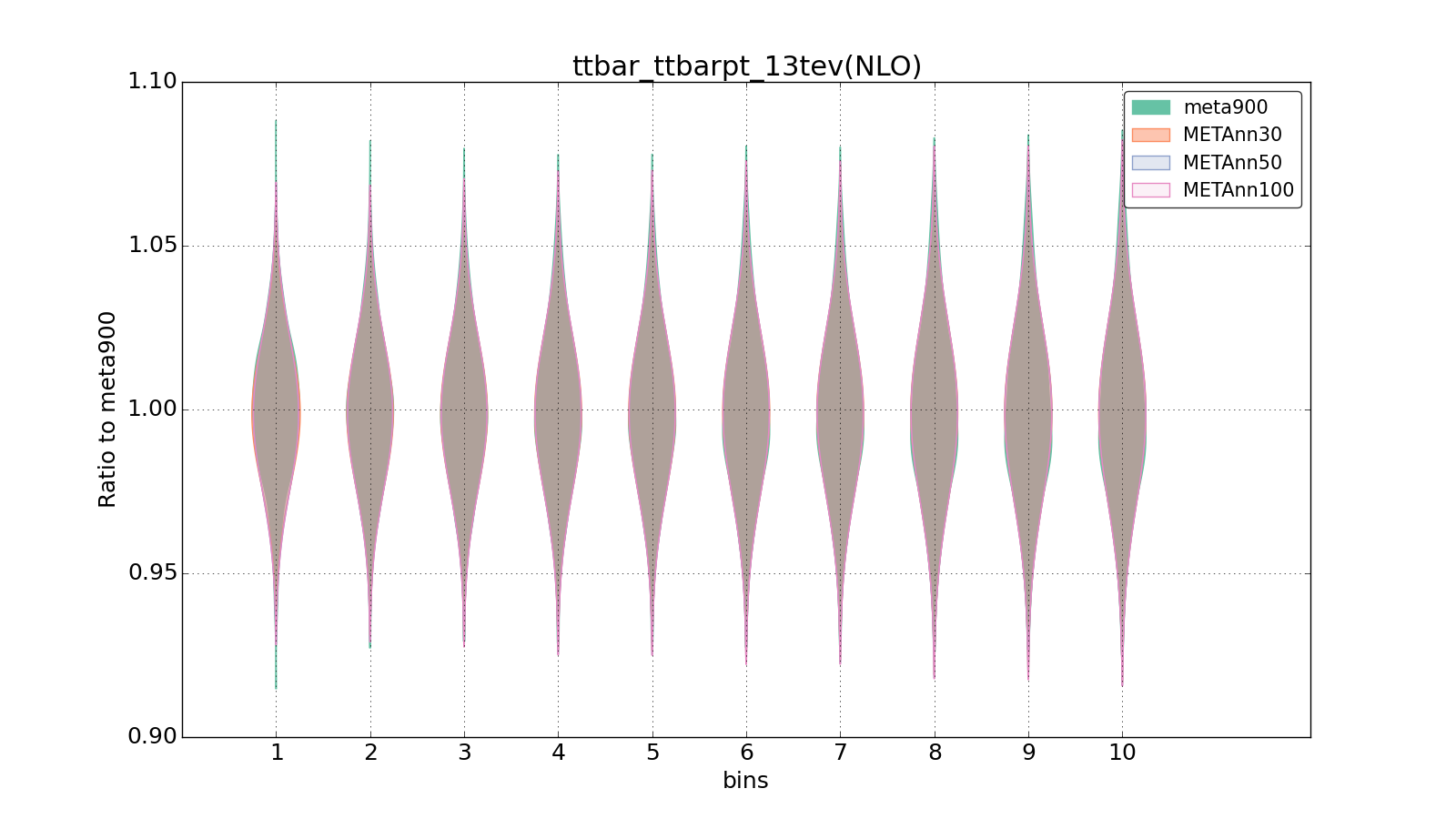 figure plots/meta_ann_pheno/violinplot_ttbar_ttbarpt_13tev(NLO).png