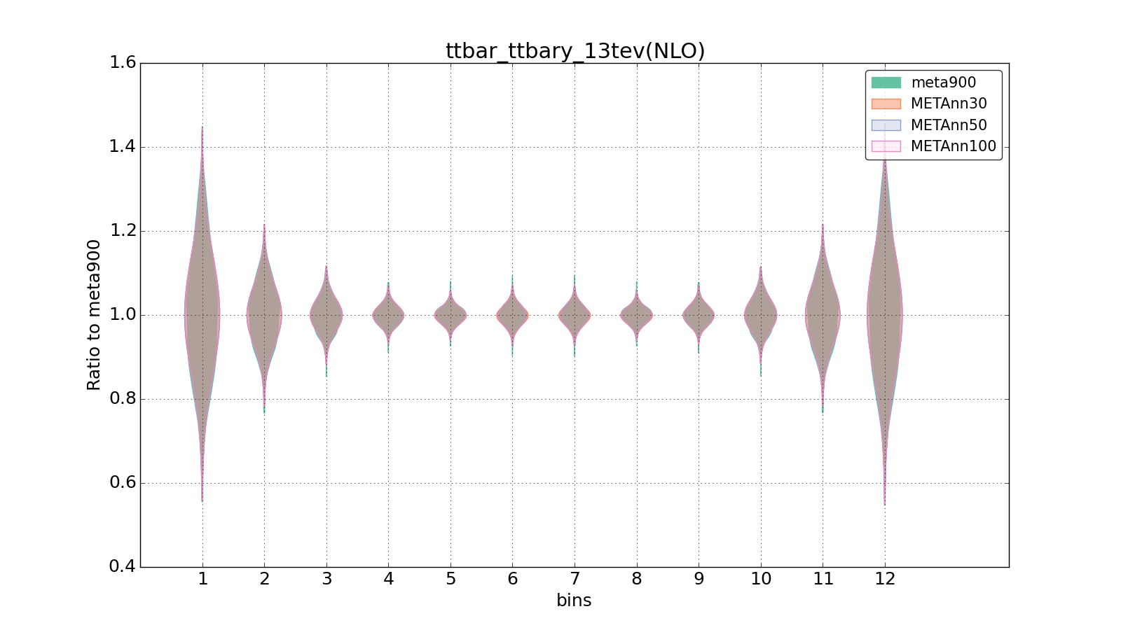 figure plots/meta_ann_pheno/violinplot_ttbar_ttbary_13tev(NLO).png