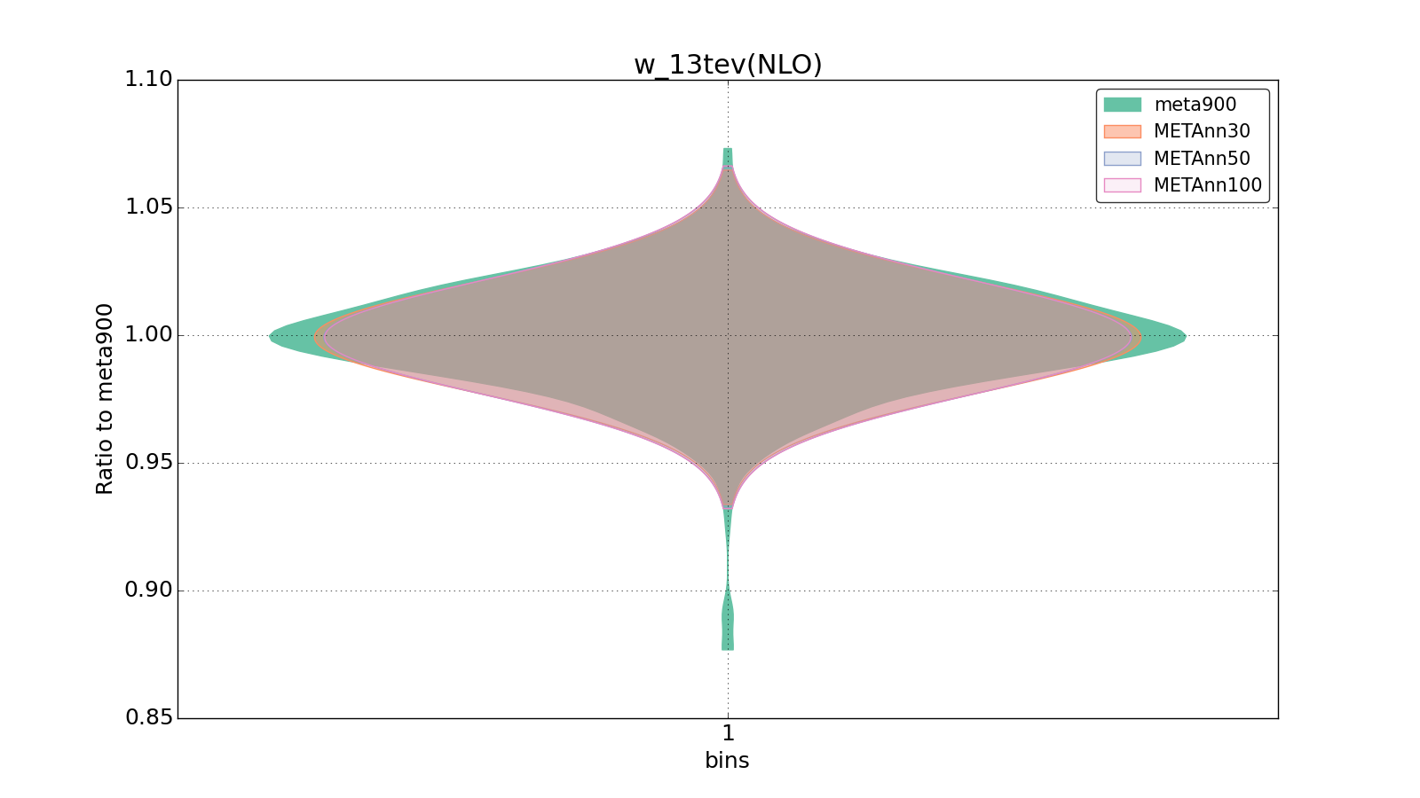 figure plots/meta_ann_pheno/violinplot_w_13tev(NLO).png