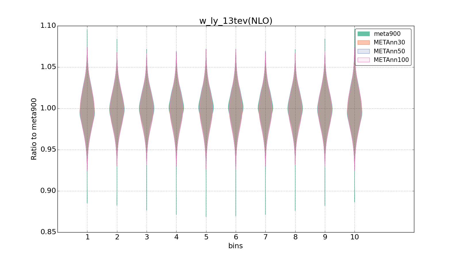 figure plots/meta_ann_pheno/violinplot_w_ly_13tev(NLO).png