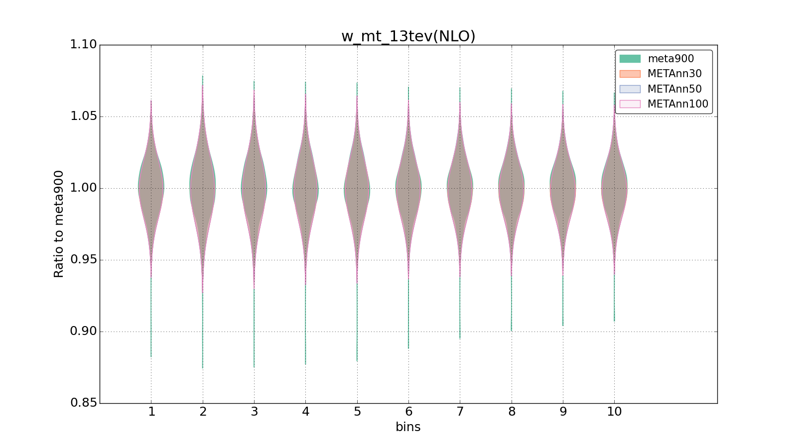 figure plots/meta_ann_pheno/violinplot_w_mt_13tev(NLO).png