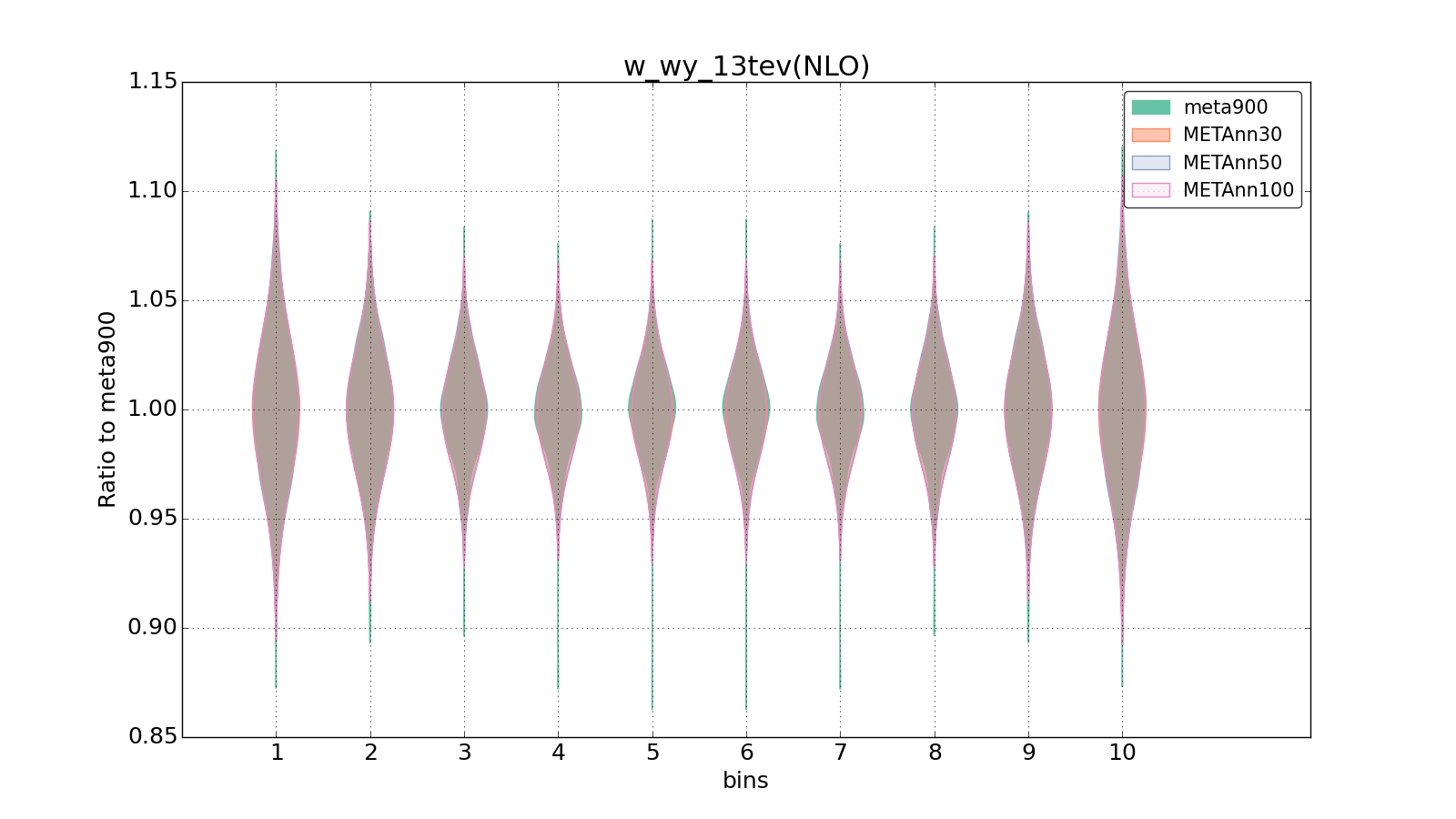 figure plots/meta_ann_pheno/violinplot_w_wy_13tev(NLO).png