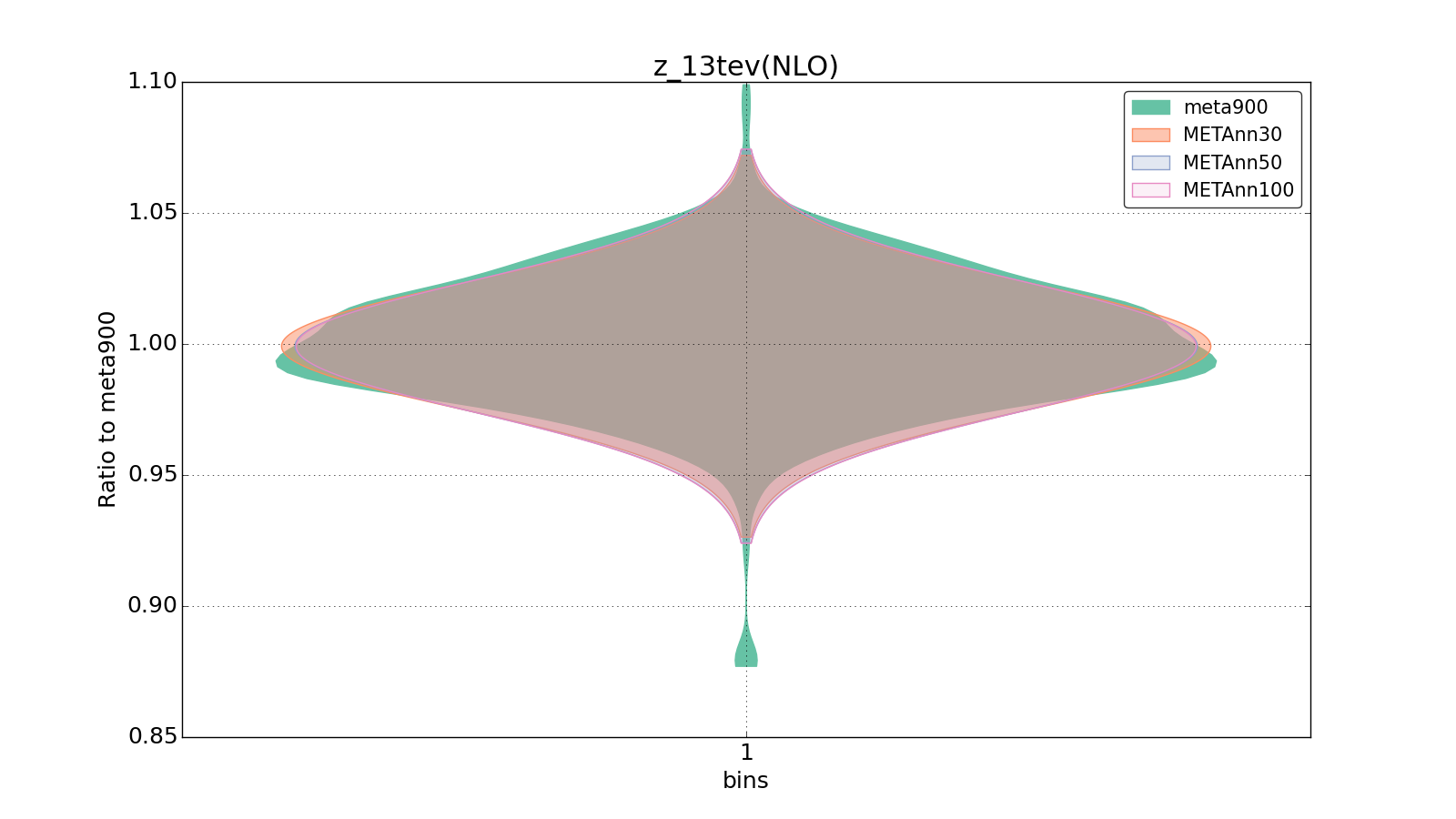 figure plots/meta_ann_pheno/violinplot_z_13tev(NLO).png