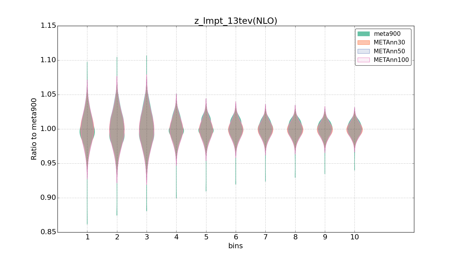 figure plots/meta_ann_pheno/violinplot_z_lmpt_13tev(NLO).png