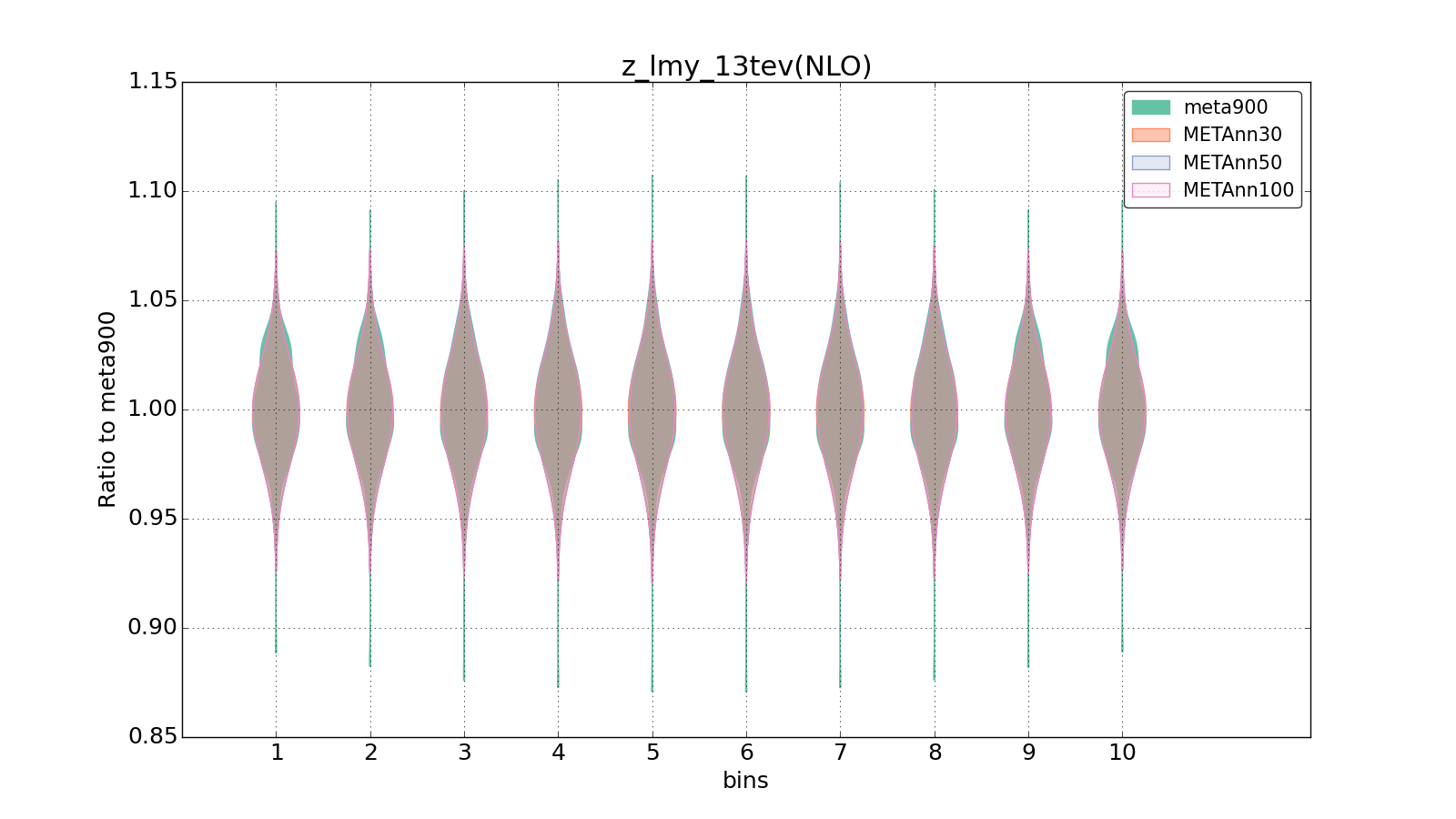 figure plots/meta_ann_pheno/violinplot_z_lmy_13tev(NLO).png