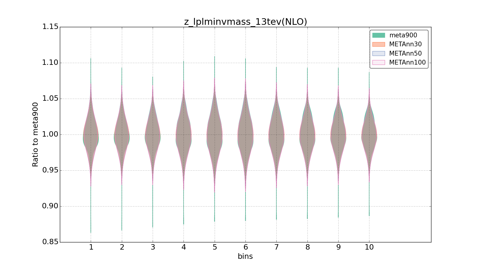 figure plots/meta_ann_pheno/violinplot_z_lplminvmass_13tev(NLO).png