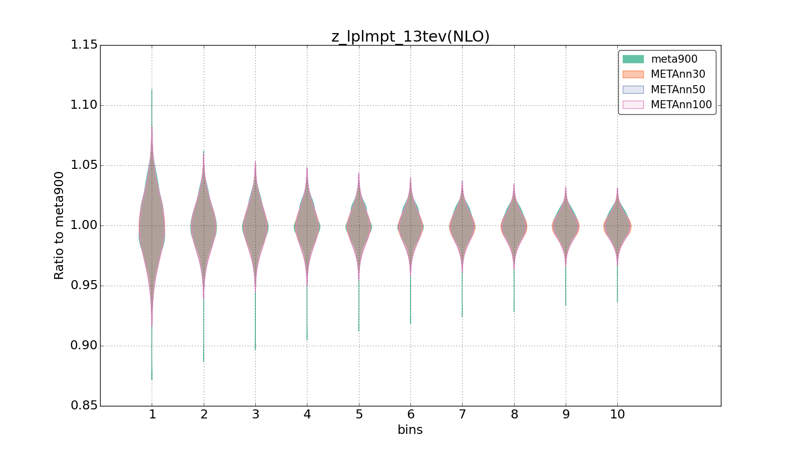 figure plots/meta_ann_pheno/violinplot_z_lplmpt_13tev(NLO).png