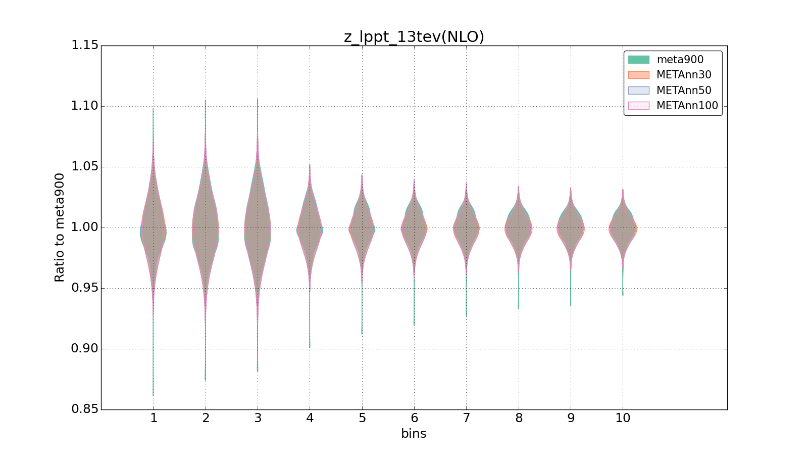 figure plots/meta_ann_pheno/violinplot_z_lppt_13tev(NLO).png