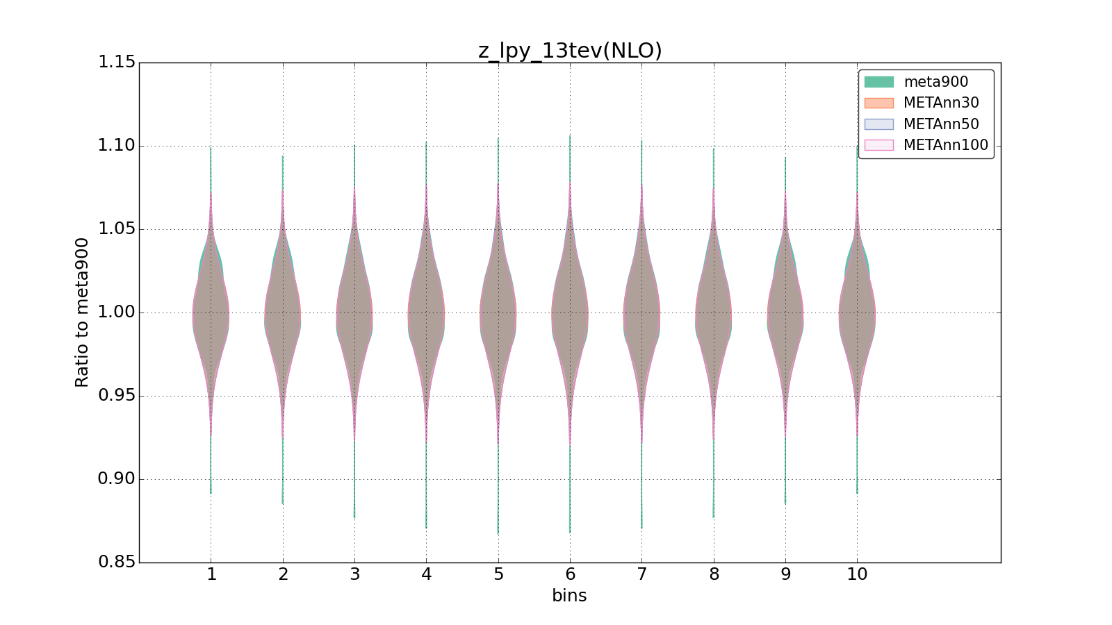 figure plots/meta_ann_pheno/violinplot_z_lpy_13tev(NLO).png