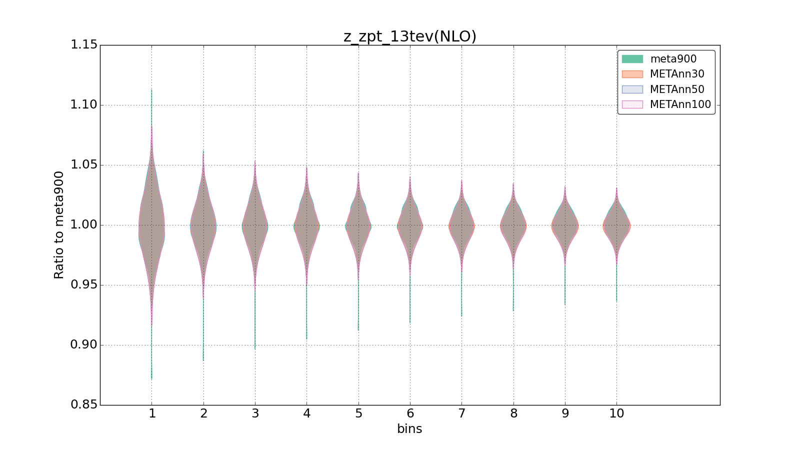 figure plots/meta_ann_pheno/violinplot_z_zpt_13tev(NLO).png