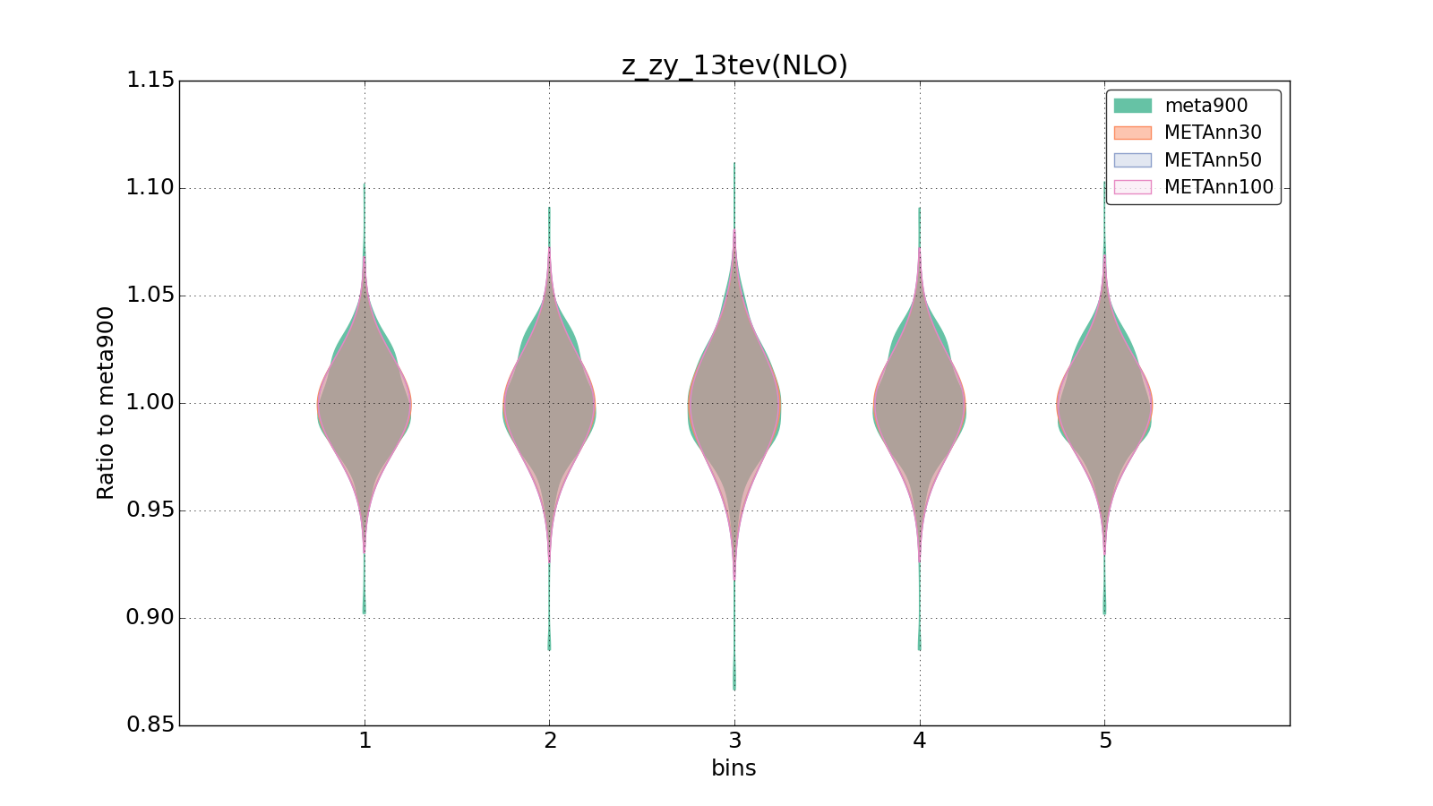 figure plots/meta_ann_pheno/violinplot_z_zy_13tev(NLO).png