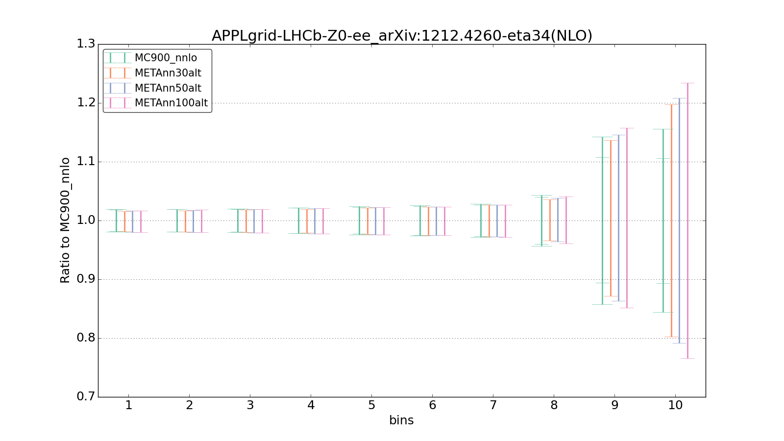 figure plots/metaphenonew/ciplot_APPLgrid-LHCb-Z0-ee_arXiv:12124260-eta34(NLO).png