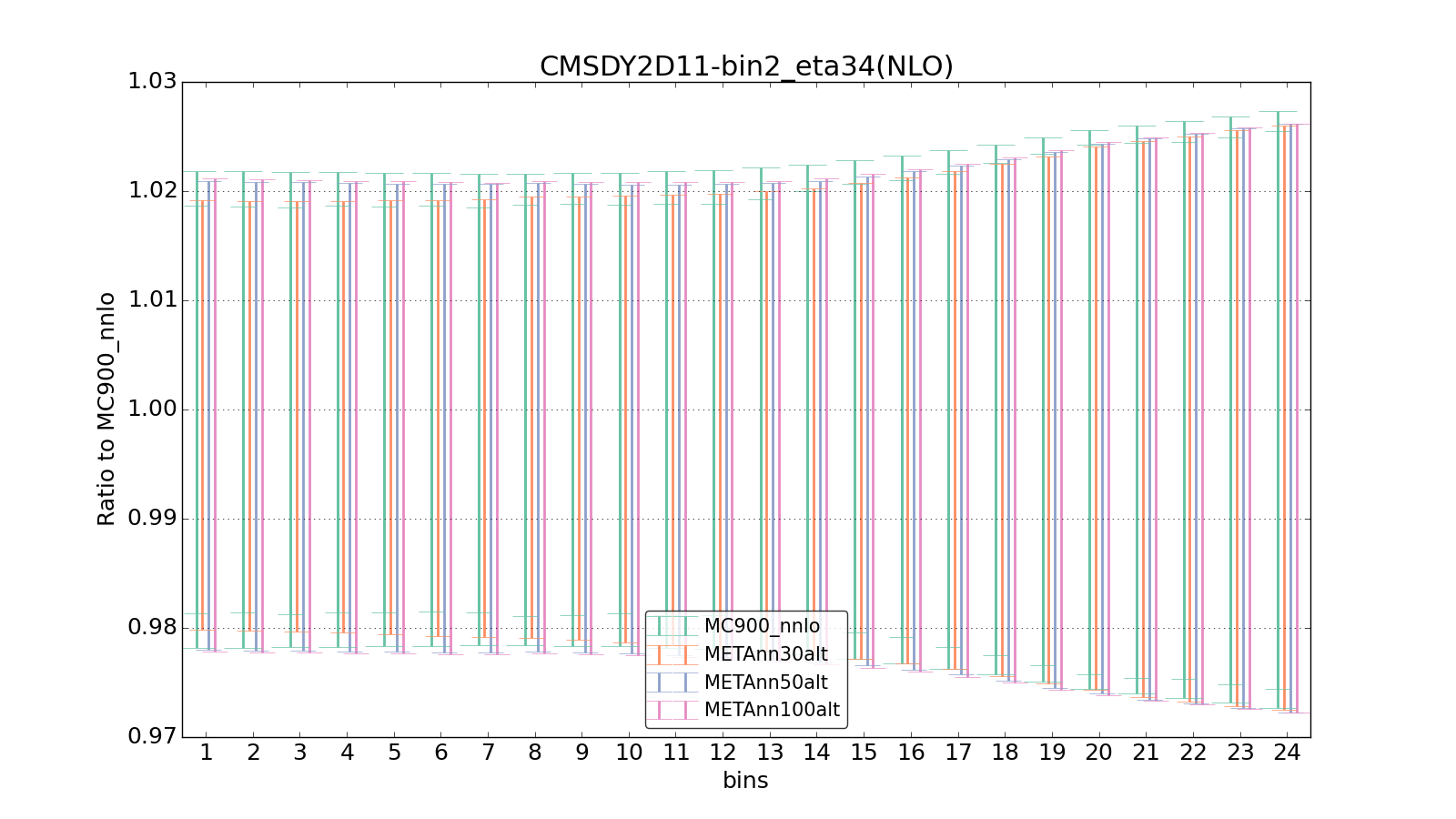 figure plots/metaphenonew/ciplot_CMSDY2D11-bin2_eta34(NLO).png